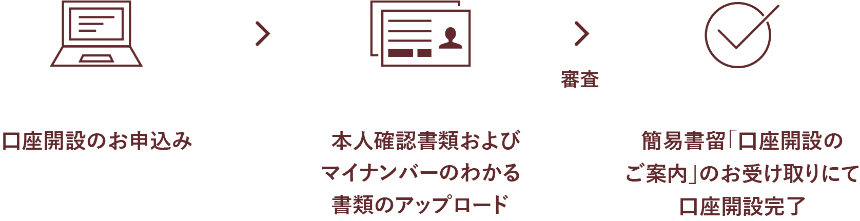 本人確認書類およびマイナンバーのわかる書類のご提出