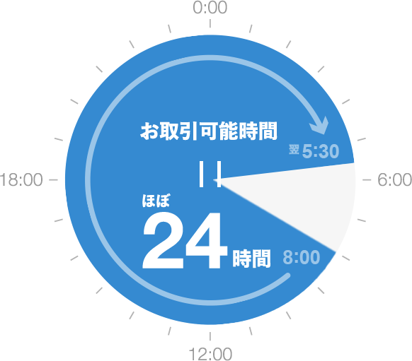 お取引可能時間＝ほぼ24時間