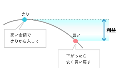 相場が下落すると予想した場合