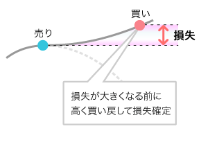 相場が予想と反して高騰した場合