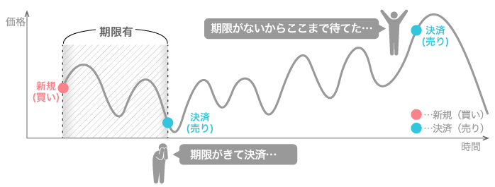 期限を気にせずじっくり投資