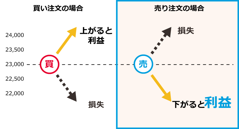 買い注文の場合｜売り注文の場合