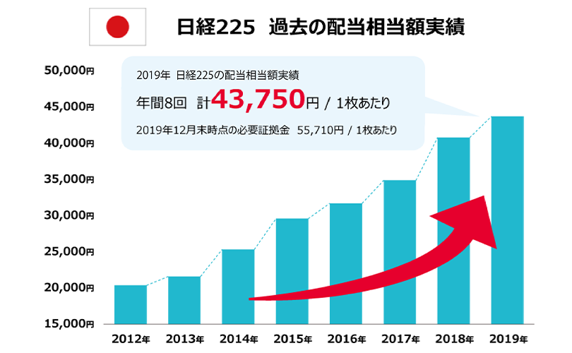 日経225 過去の配当相当額