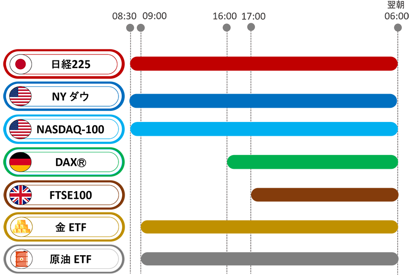 マネースクエアCFD（くりっく株365）のお取引時間例