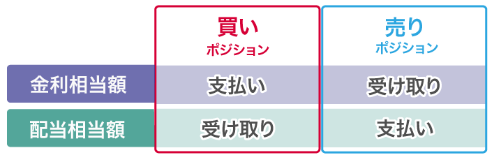 配当相当額・金利相当額のしくみ