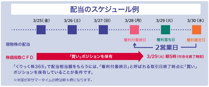 配当のスケジュール例