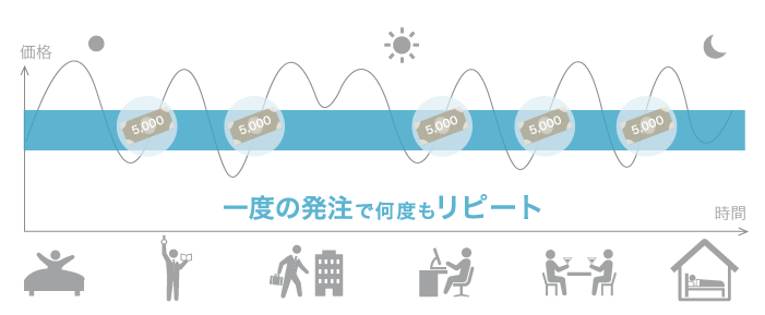 一度の発注で何度もリピート