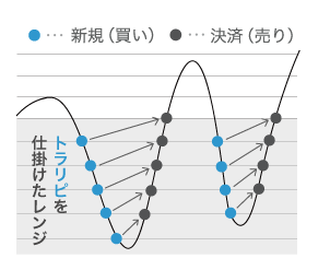 トラリピを仕掛けた範囲内で値動きがあった場合、トラリピの指値とリピート機能によって、その値動きから繰り返し利益を確定してくれる