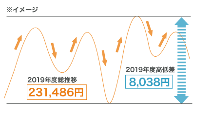 2015年総推移：204,834円。2015年高低差：4,427円