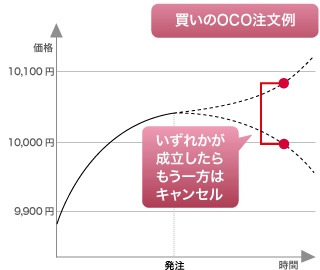 買いのOCO注文例