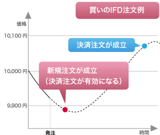 買いのIFD注文例