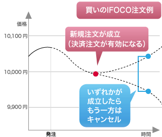 買いのIFOCO注文例