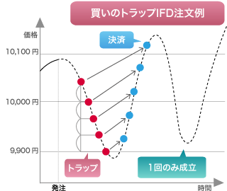 買いのトラップIFD注文例