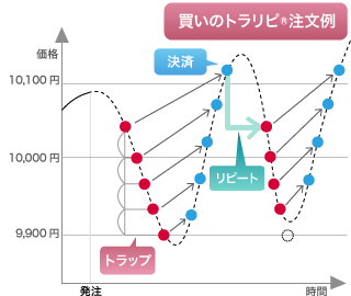 買いのトラリピ®注文例