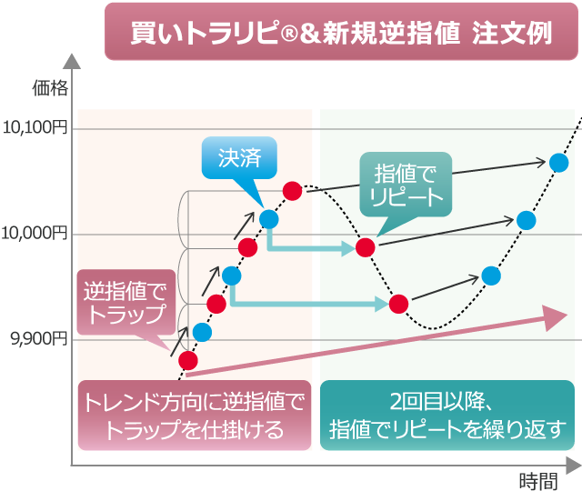 買いトラリピ®＆新規逆指値注文例