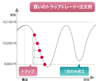 買いのトラップトレード®注文例