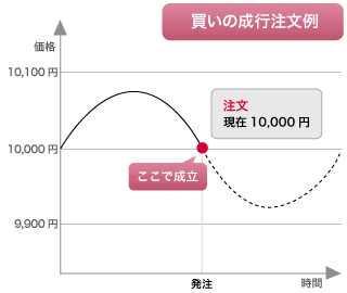 買いの成行注文例