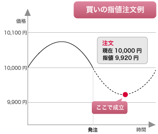 買いの指値注文例