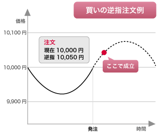 買いの逆指注文例