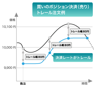 買いのポジション決済（売り）トレール注文例