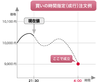 買いの時間指定（成行）注文例