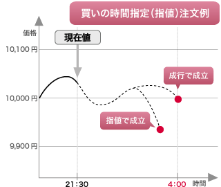 買いの時間指定（指値）注文例