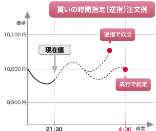 買いの時間指定（逆指）注文例