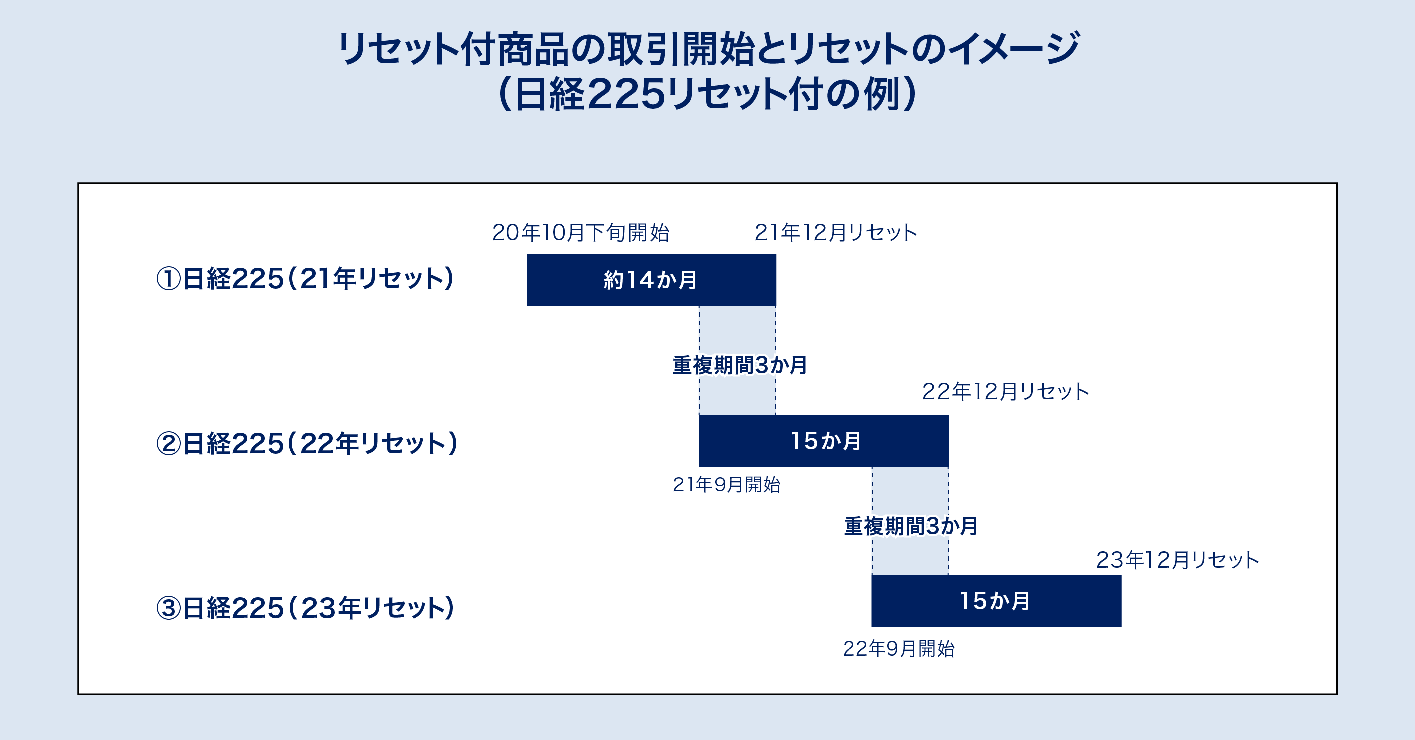 リセット付商品の取引開始とリセットのイメージ（日経225リセット付の例）