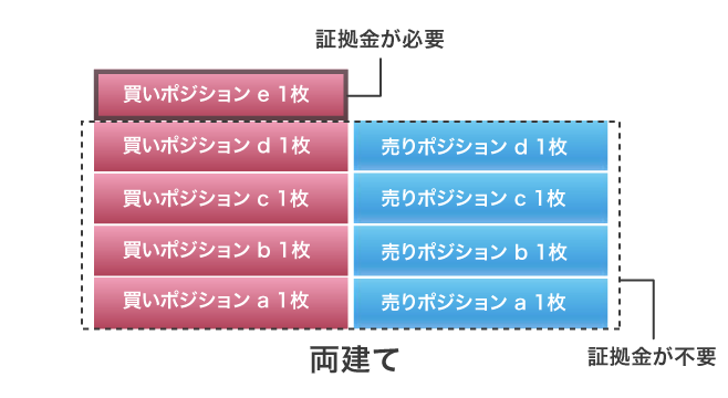 例：日経225リセット付証拠金取引の買いポジション5枚を保有している状態で、「新規」の売り注文4枚が新たに約定した場合。