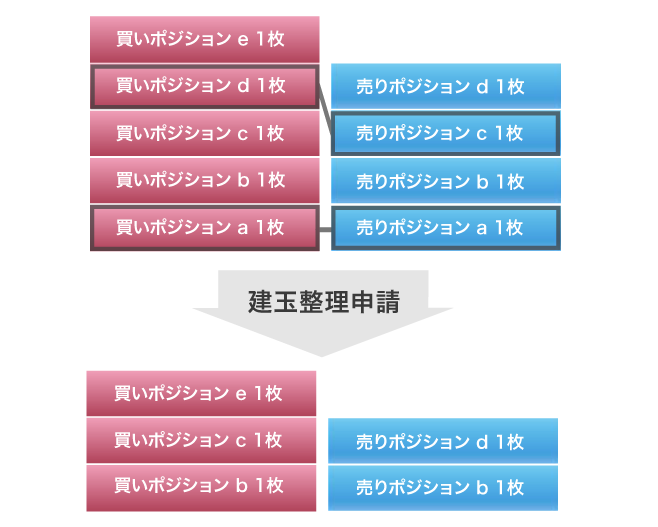 例：売りと買いのポジション、それぞれ2枚を指定して建玉整理申請を行った場合。