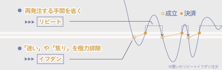 リピートイフダンの注文イメージ