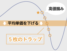 安くなるたびに買い足していくと、平均購入価格が下がることにもつながる