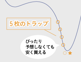 5枚のトラップでぴったり予想しなくても安く買える