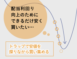 配当利回り向上のためにできるだけ安く買いたい…。トラップで安値を探りながら買い集める。