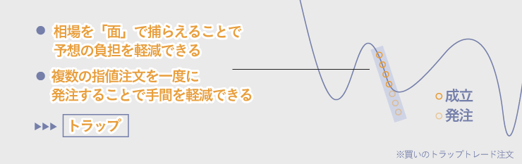 相場を「面」で捕らえることで予想の負担を軽減できる。複数の指値注文を一度に発注することで手間を軽減できる。