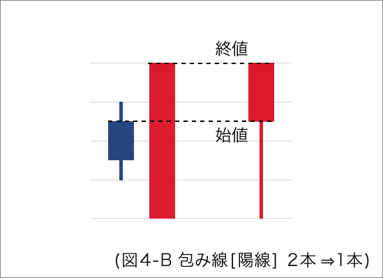 ローソク足の包み線 - [陽線] 2本から1本へ