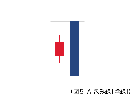 ローソク足の包み線 - [陰線]