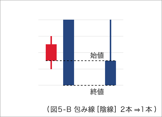 ローソク足の包み線 - [陰線] 2本から1本へ