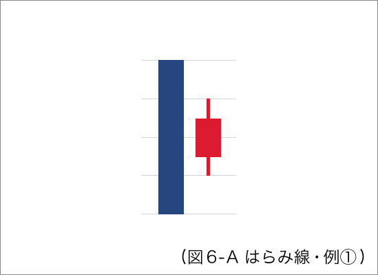 ローソク足のはらみ線 - 例①