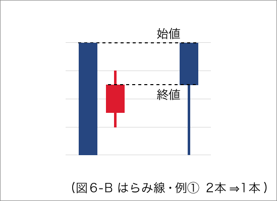 ローソク足のはらみ線 - 例① 2本から1本へ