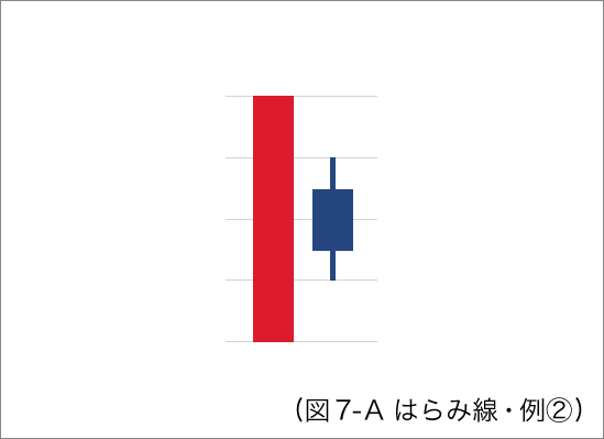 ローソク足のはらみ線 - 例②