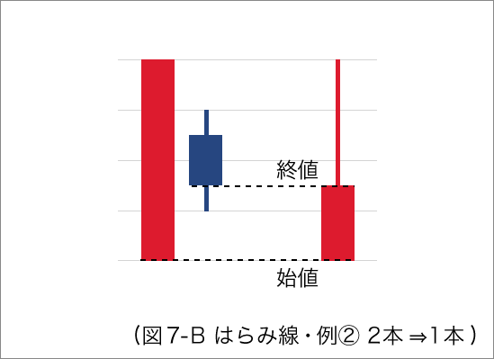 ローソク足のはらみ線 - 例② 2本から1本へ