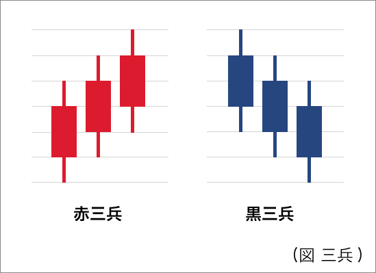 酒田五法の三兵（さんぺい）