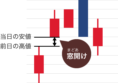 ローソク足の「窓開け」とは