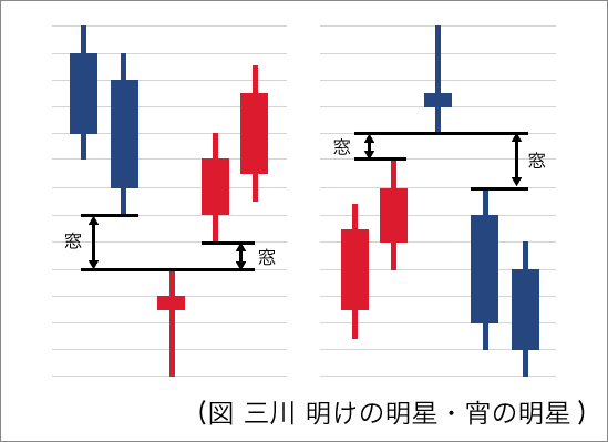 酒田五法の三川（さんせん）明けの明星・宵の明星