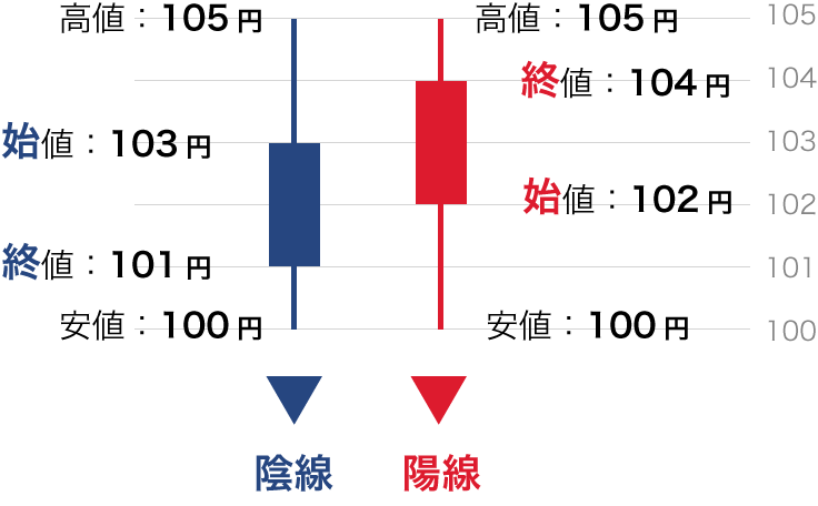 陽線（ようせん）と陰線（いんせん）