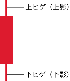 ローソク足の上下から伸びている「上ヒゲ」と「下ヒゲ」