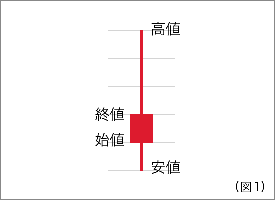 ローソク足の「ヒゲ」が長い場合