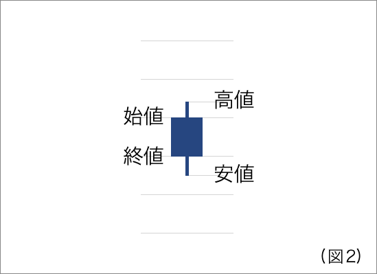 ローソク足の「ヒゲ」が短い場合