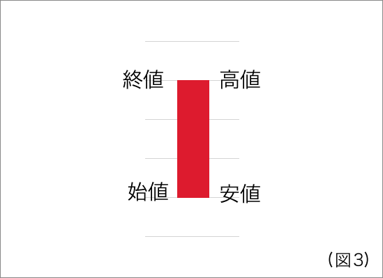 ローソク足の「ヒゲ」がない場合